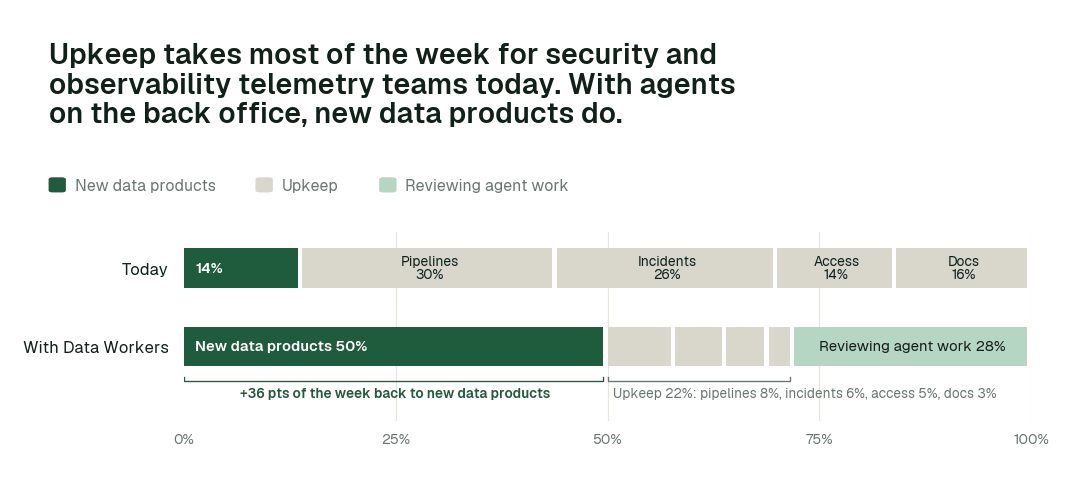 Share of the data team's working week by activity, today vs. with Data Workers. Upkeep covers pipelines, incidents and reruns, access requests, and docs and catalog. Illustrative: a modelled example of a typical team, not measured outcomes.