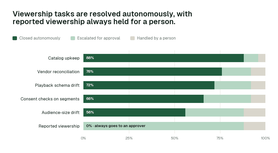 Autonomous resolution by viewership task class. Share of each task class closed autonomously, escalated for approval, or handled by a person. Reported viewership sit at L2 by design: always proposed, never applied without a named approver. Illustrative.