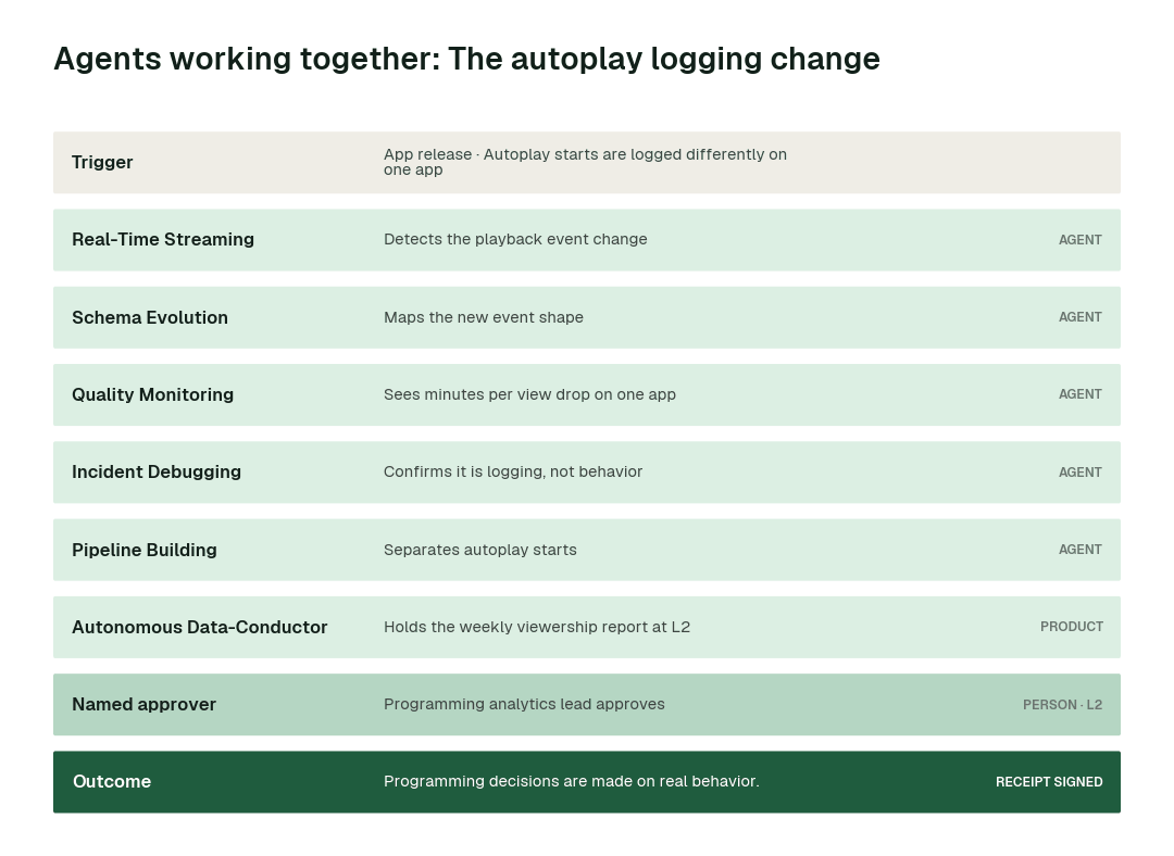 How the swarm hands one problem from agent to agent: the autoplay logging change. Each step leaves a signed receipt.