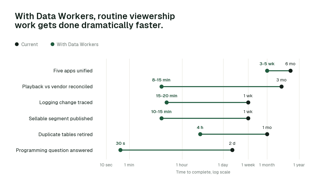 Time to complete 6 routine viewership tasks, current practice (black) vs. the agent swarm (green). Illustrative.