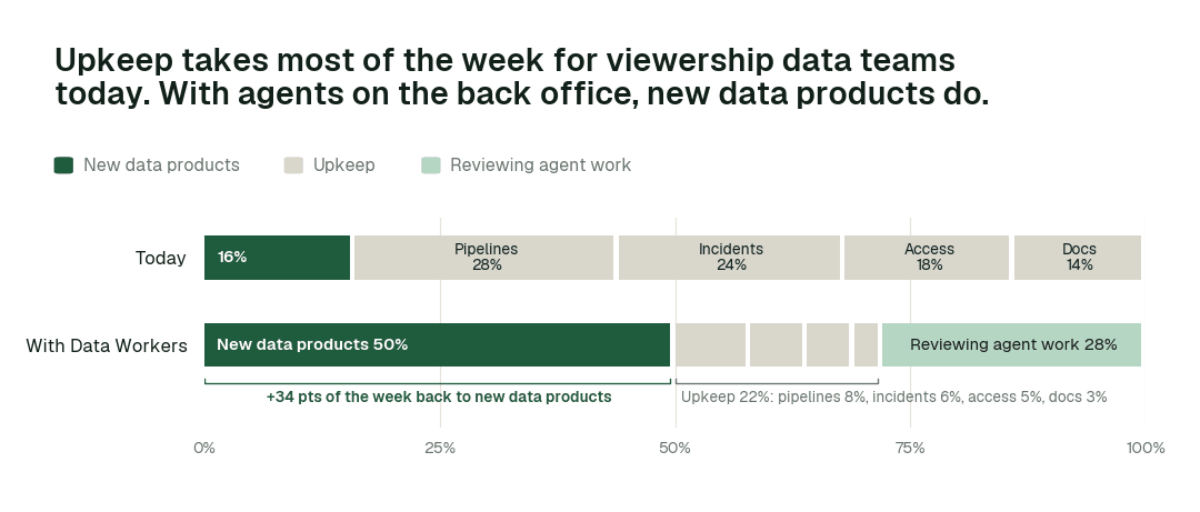 Share of the data team's working week by activity, today vs. with Data Workers. Upkeep covers pipelines, incidents and reruns, access requests, and docs and catalog. Illustrative: a modelled example of a typical team, not measured outcomes.