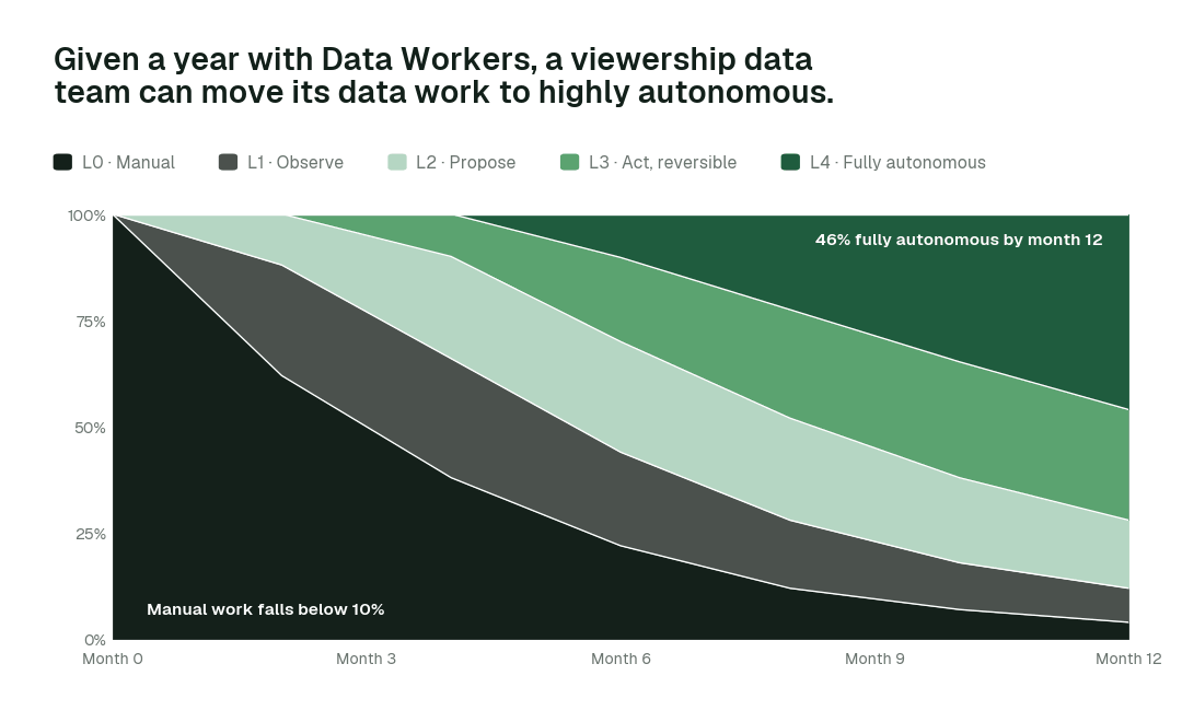 Share of agent actions by autonomy rung over the first twelve months for a viewership data team. Every deployment starts at L1 and moves up only on evidence. Illustrative.