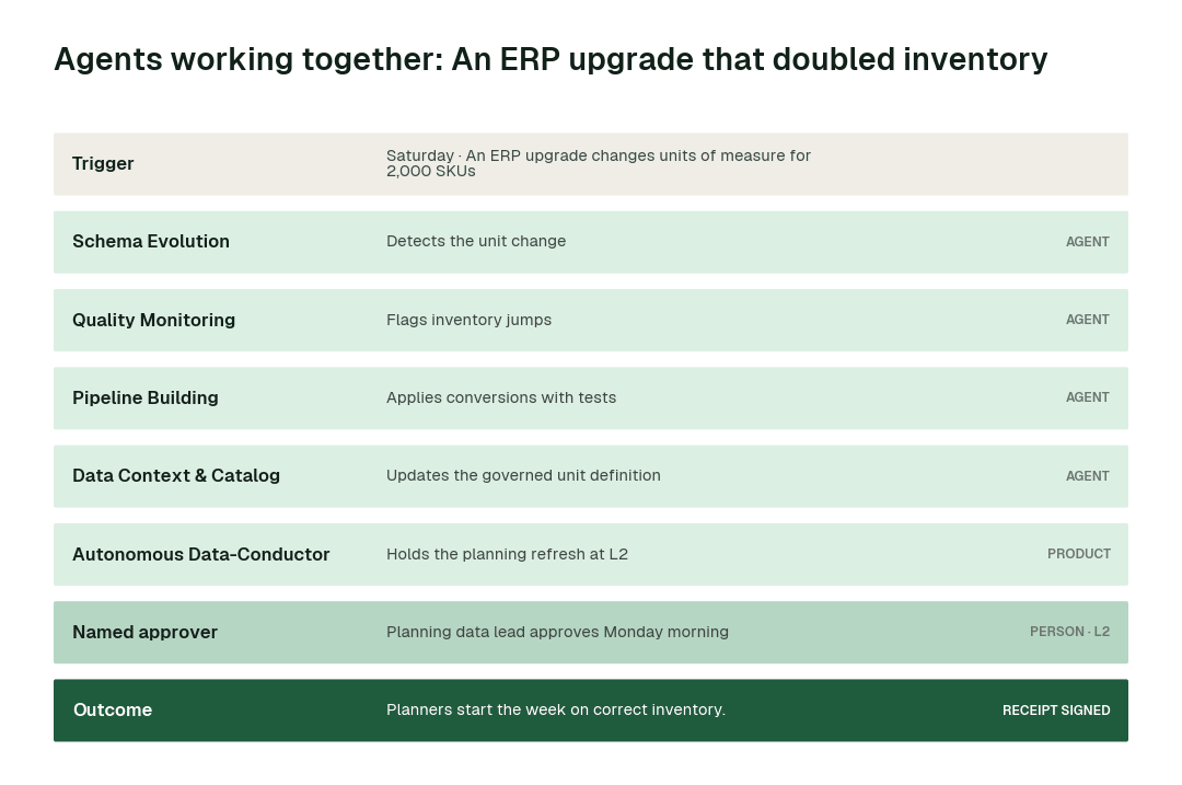 How the swarm hands one problem from agent to agent: an ERP upgrade that doubled inventory. Each step leaves a signed receipt.