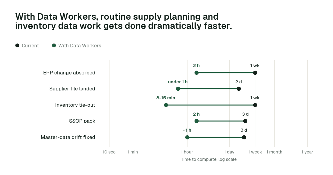 Time to complete routine supply planning and inventory data tasks, current practice (black) vs. the agent swarm (green). Illustrative.