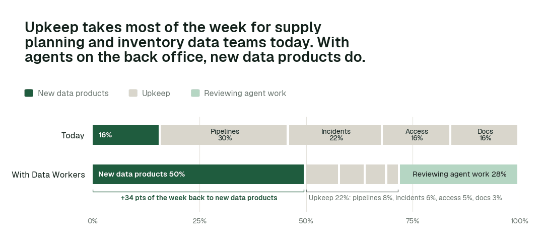 Share of the data team's working week by activity, today vs. with Data Workers. Upkeep covers pipelines, incidents and reruns, access requests, and docs and catalog. Illustrative: a modelled example of a typical team, not measured outcomes.