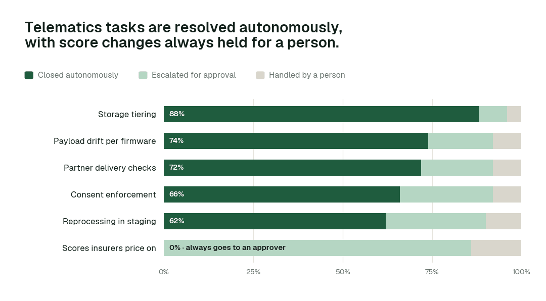 Autonomous resolution by telematics task class. Share of each task class closed autonomously, escalated for approval, or handled by a person. Score changes sit at L2 by design: always proposed, never applied without a named approver. Illustrative.