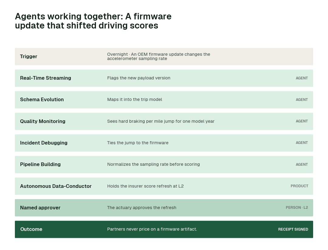 How the swarm hands one problem from agent to agent: a firmware update that shifted driving scores. Each step leaves a signed receipt.