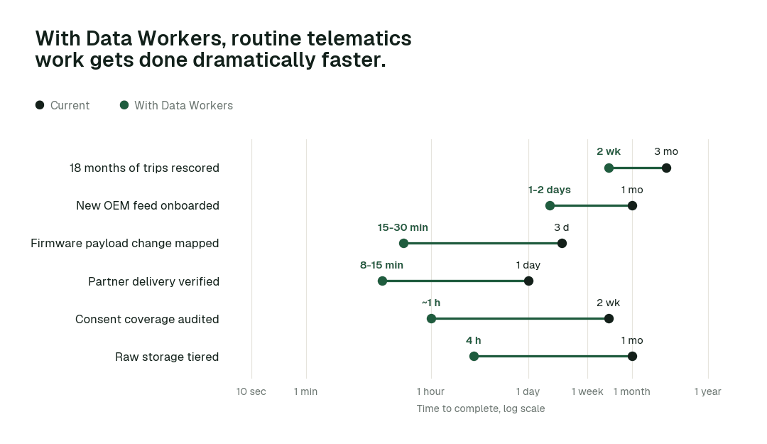 Time to complete 6 routine telematics tasks, current practice (black) vs. the agent swarm (green). Illustrative.