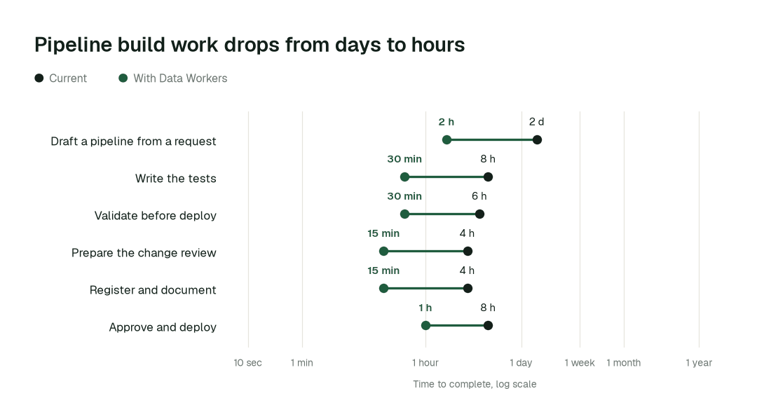 Time to complete, current practice (black) vs. with Data Workers (green). Illustrative.