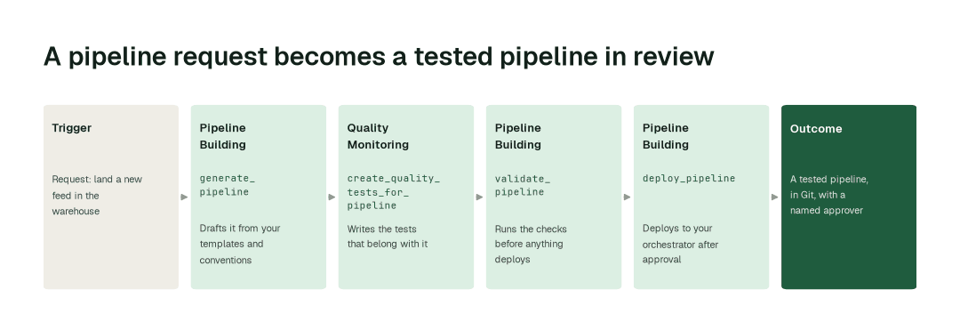 The agents behind agent-built pipelines: Pipeline Building agent (generate_pipeline) → Quality Monitoring agent (create_quality_tests_for_pipeline) → Pipeline Building agent (validate_pipeline) → Pipeline Building agent (deploy_pipeline)