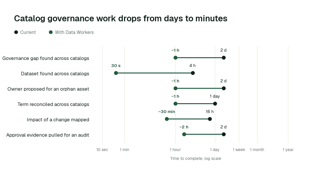 Time to complete, current practice (black) vs. with Data Workers (green). Illustrative.