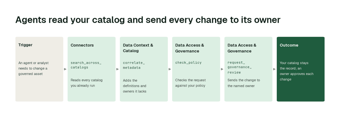 The agents behind agentic governance in your catalog: Connectors Agent (search_across_catalogs) → Data Context & Catalog Agent (correlate_metadata) → Data Access & Governance Agent (check_policy) → Data Access & Governance Agent (request_governance_review)