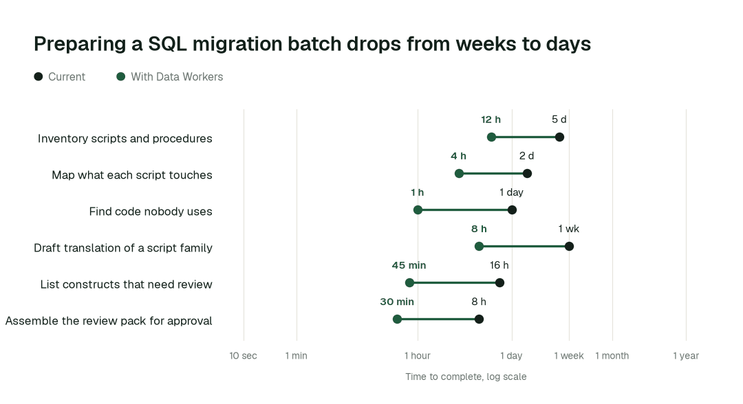 Time to complete, current practice (black) vs. with Data Workers (green). Illustrative.