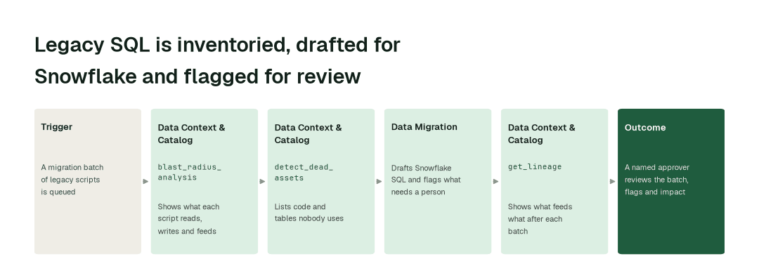 The agents behind SQL and code migration: Data Context & Catalog agent (blast_radius_analysis) → Data Context & Catalog agent (detect_dead_assets) → Data Migration agent → Data Context & Catalog agent (get_lineage)