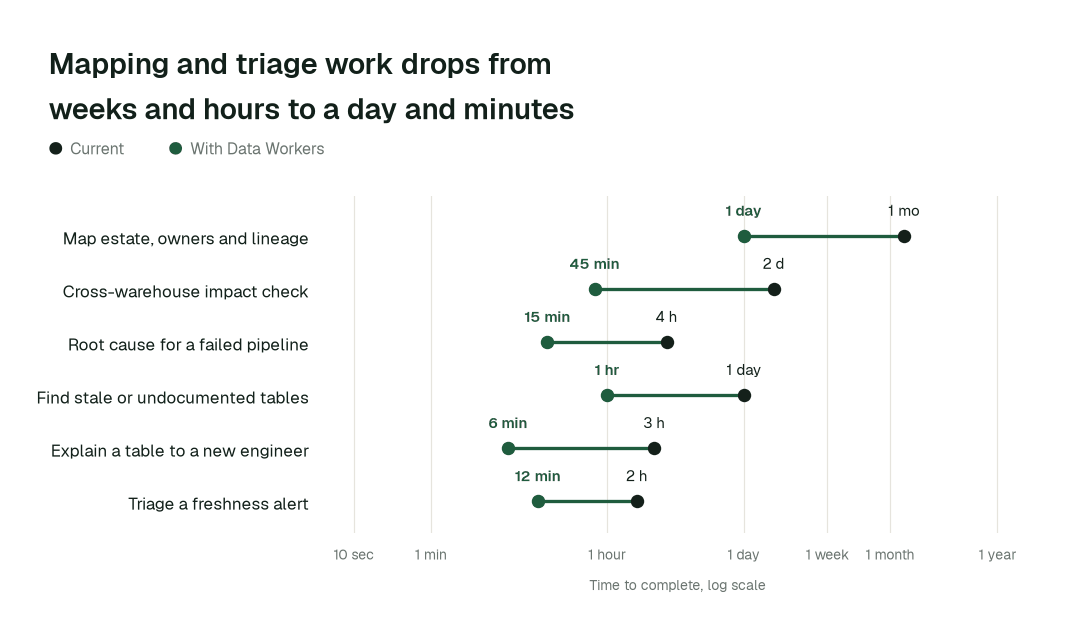 Time to complete, current practice (black) vs. with Data Workers (green). Illustrative.