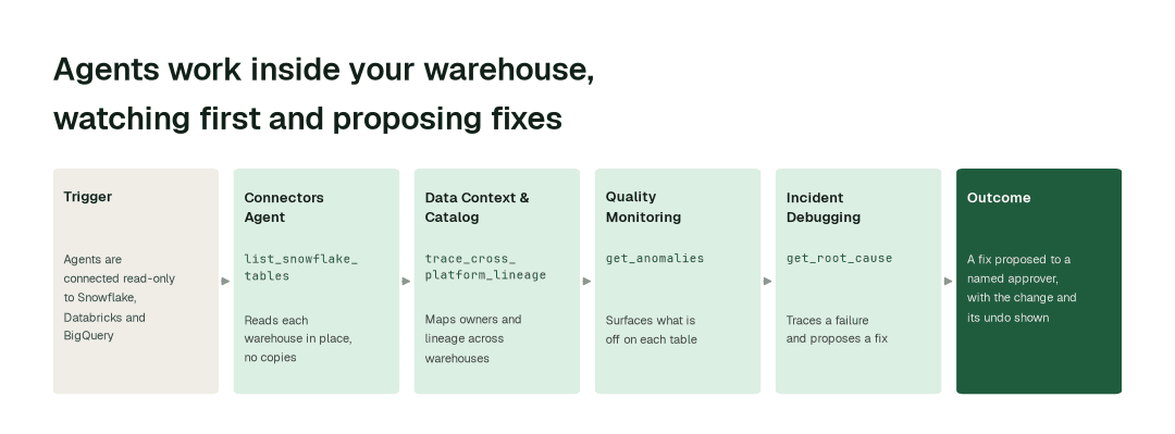 The agents behind agents in your warehouse: Connectors Agent (list_snowflake_tables) → Data Context & Catalog Agent (trace_cross_platform_lineage) → Quality Monitoring Agent (get_anomalies) → Incident Debugging Agent (get_root_cause)