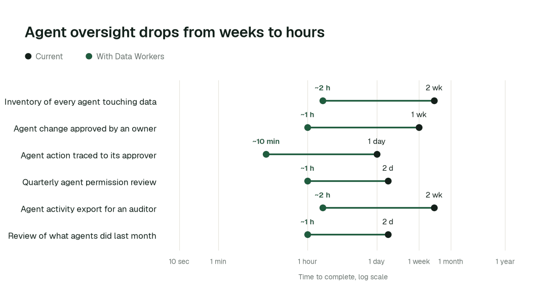Time to complete, current practice (black) vs. with Data Workers (green). Illustrative.