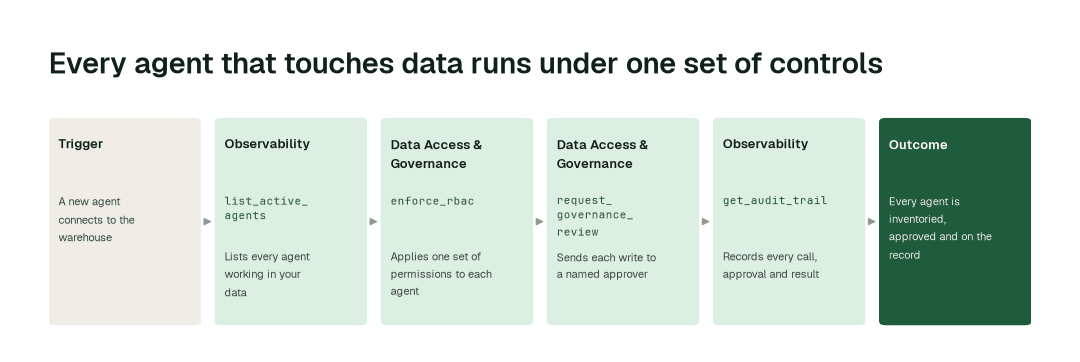 The agents behind AI agent governance: Observability Agent (list_active_agents) → Data Access & Governance Agent (enforce_rbac) → Data Access & Governance Agent (request_governance_review) → Observability Agent (get_audit_trail)