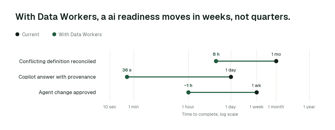 Time to complete, current practice (black) vs. with Data Workers (green). Illustrative.