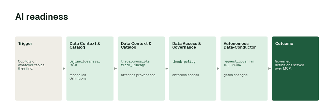 The agents behind the ai readiness: Data Context & Catalog agent → Data Context & Catalog agent → Data Access & Governance agent → Autonomous Data-Conductor.