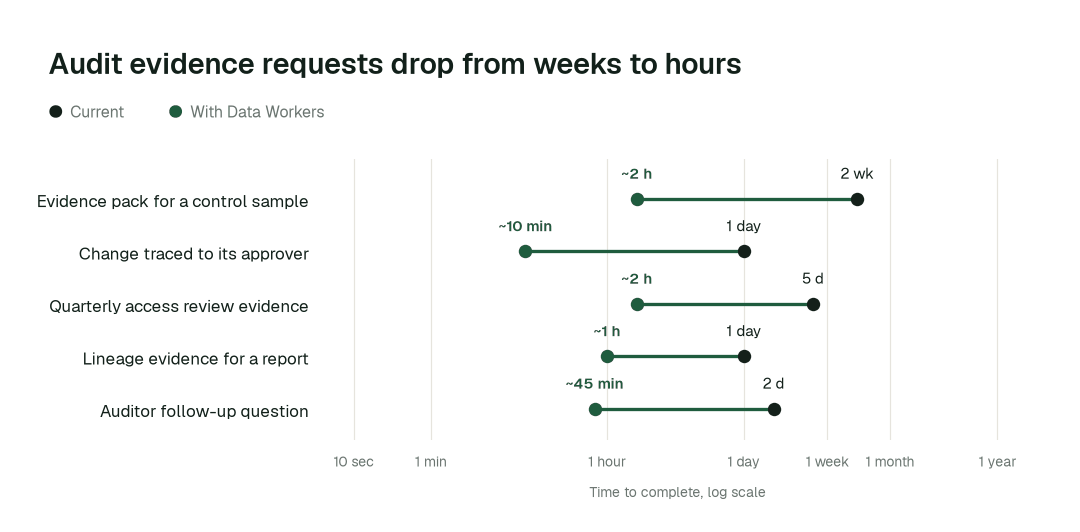 Time to complete, current practice (black) vs. with Data Workers (green). Illustrative.
