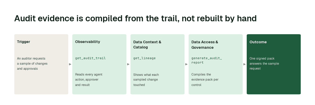 The agents behind audit evidence on demand: Observability Agent (get_audit_trail) → Data Context & Catalog Agent (get_lineage) → Data Access & Governance Agent (generate_audit_report)