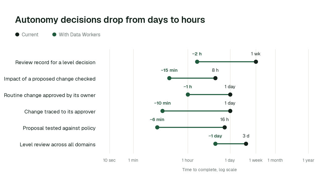 Time to complete, current practice (black) vs. with Data Workers (green). Illustrative.