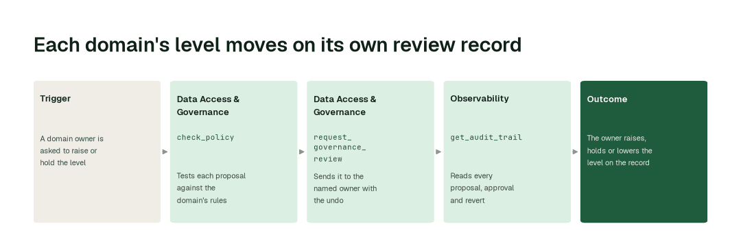 The agents behind the autonomy ladder: Autonomous Data-Conductor → Data Access & Governance agent (check_policy) → Data Access & Governance agent (request_governance_review) → Observability agent (get_audit_trail)