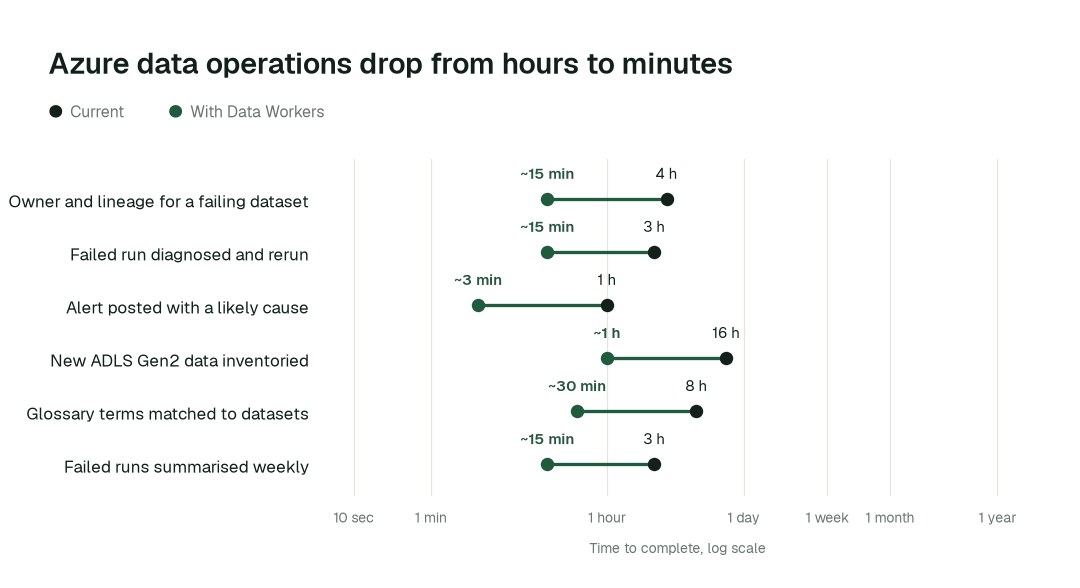 Time to complete, current practice (black) vs. with Data Workers (green). Illustrative.