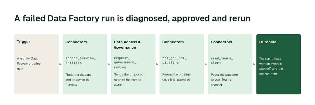 The agents behind Azure data operations: Connectors Agent (search_purview_entities) → Data Access & Governance Agent (request_governance_review) → Connectors Agent (trigger_adf_pipeline) → Connectors Agent (send_teams_alert)