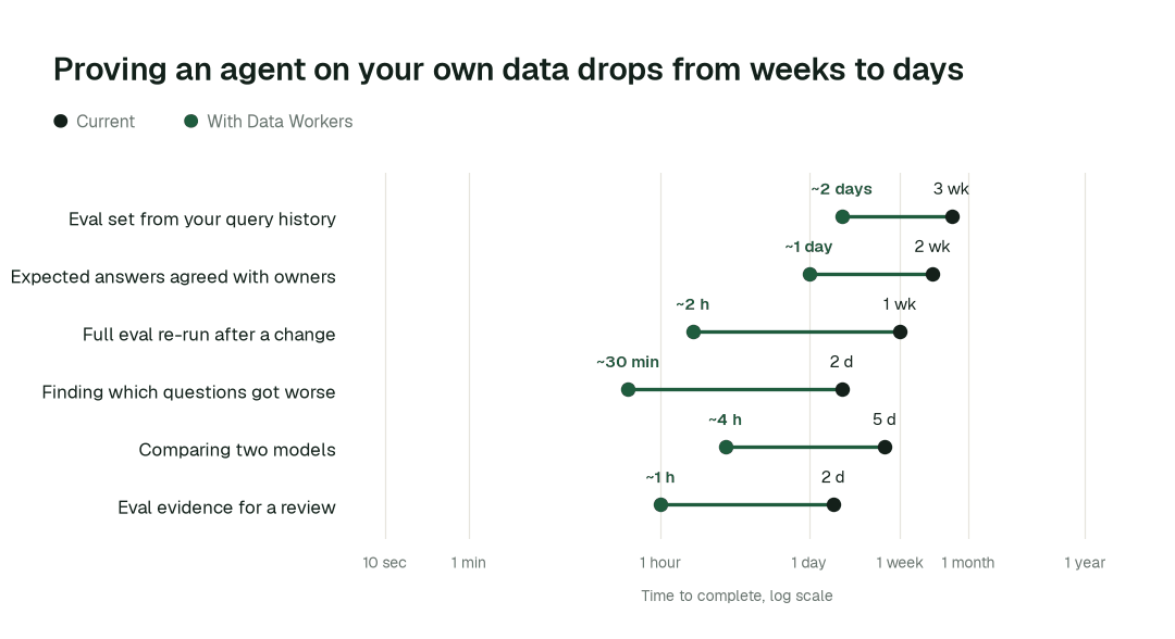 Time to complete, current practice (black) vs. with Data Workers (green). Illustrative.