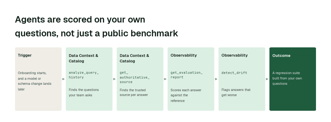 The agents behind benchmarked data agents: Data Context & Catalog Agent (analyze_query_history) → Data Context & Catalog Agent (get_authoritative_source) → Observability Agent (get_evaluation_report) → Observability Agent (detect_drift)