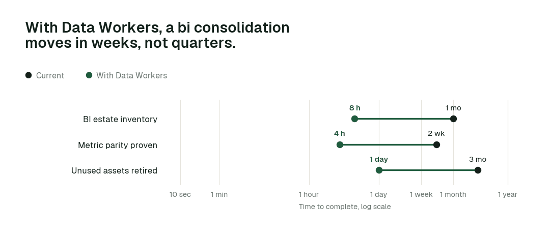Time to complete, current practice (black) vs. with Data Workers (green). Illustrative.