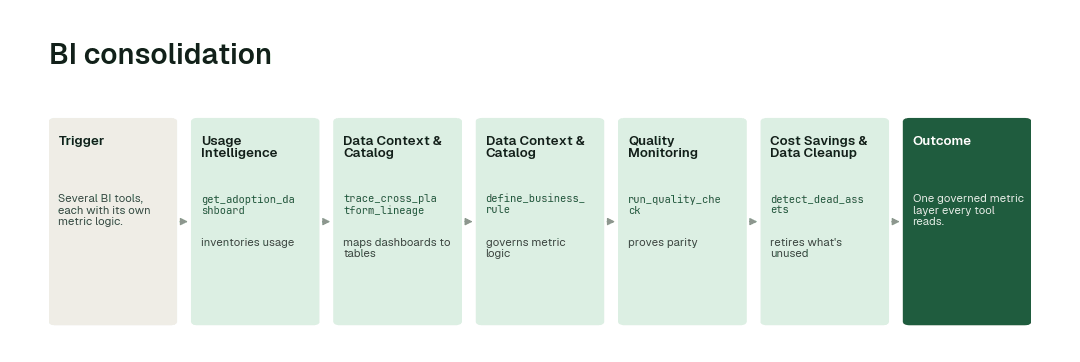 The agents behind the bi consolidation: Usage Intelligence agent → Data Context & Catalog agent → Data Context & Catalog agent → Quality Monitoring agent → Cost Savings & Data Cleanup agent.