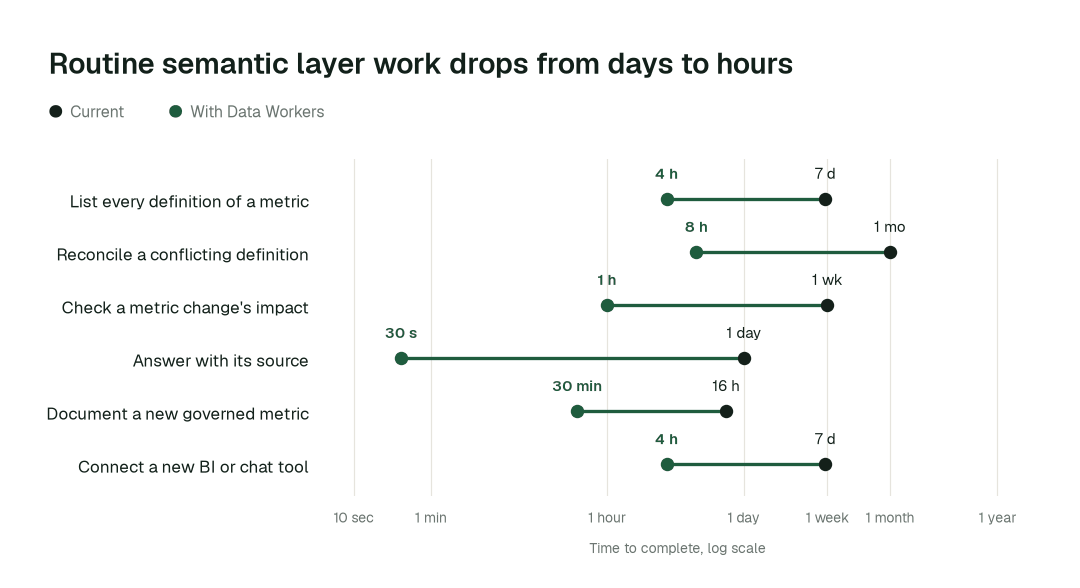 Time to complete, current practice (black) vs. with Data Workers (green). Illustrative.