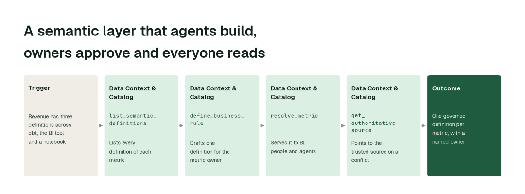 The agents behind your semantic layer: Data Context & Catalog agent (list_semantic_definitions) → Data Context & Catalog agent (define_business_rule) → Data Context & Catalog agent (resolve_metric) → Data Context & Catalog agent (get_authoritative_source).