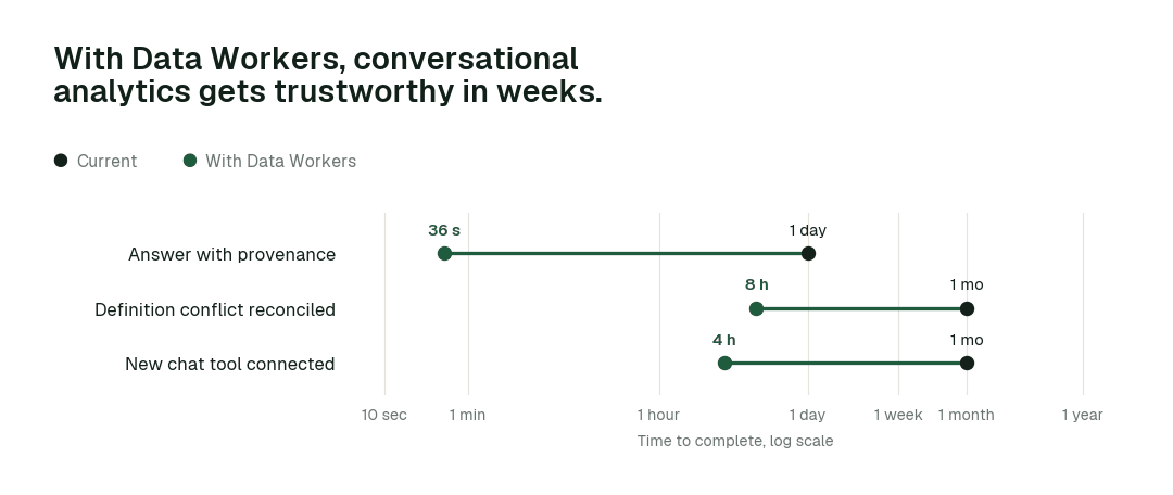 Time to complete, current practice (black) vs. with Data Workers (green). Illustrative.