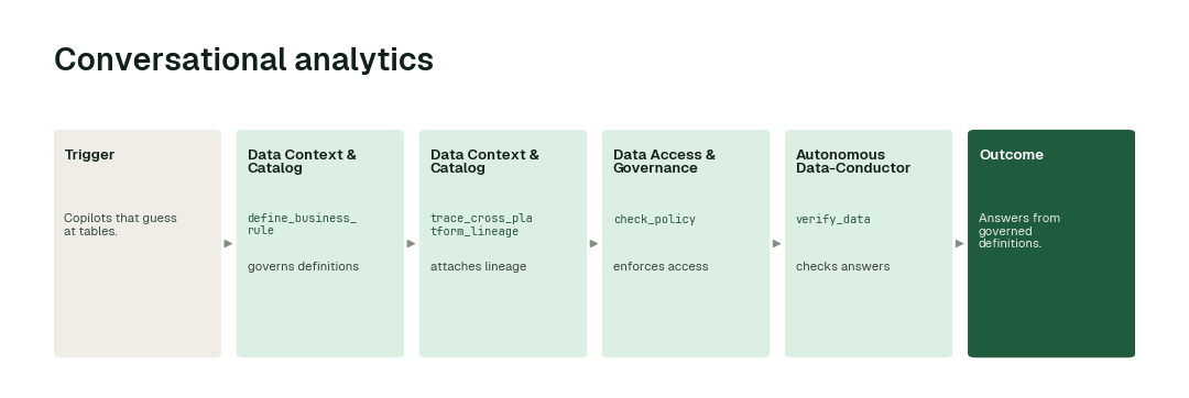 The agents behind the conversational analytics: Data Context & Catalog agent → Data Context & Catalog agent → Data Access & Governance agent → Autonomous Data-Conductor.