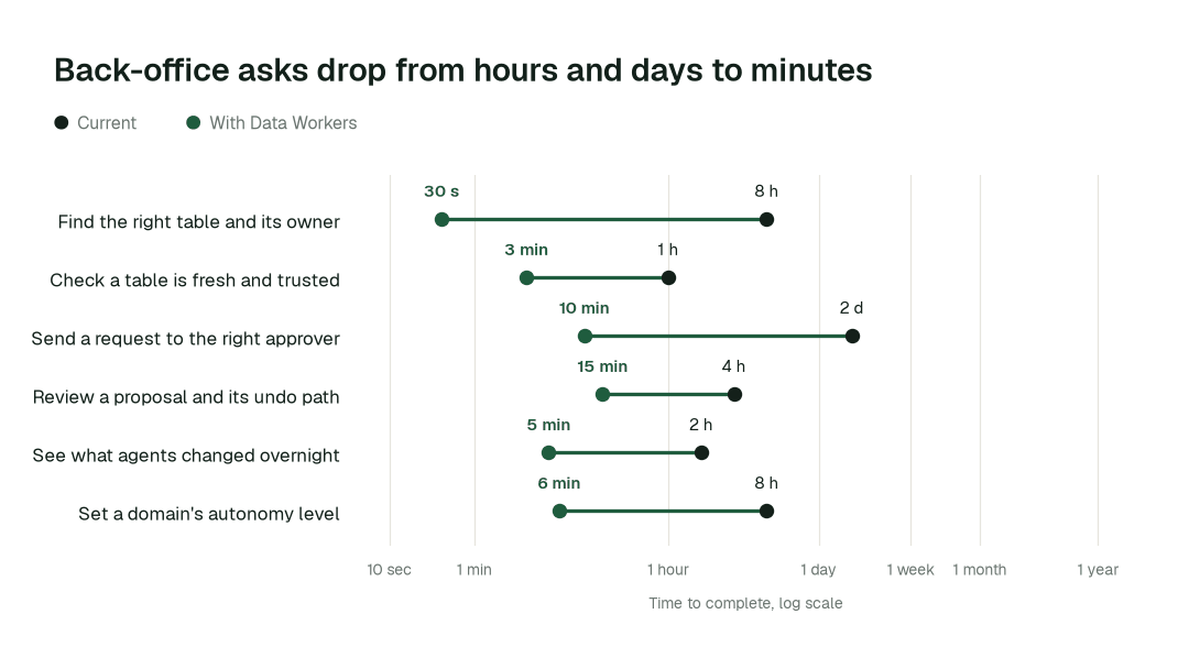 Time to complete, current practice (black) vs. with Data Workers (green). Illustrative.
