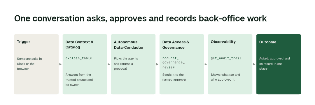 The agents behind the data back office in one chat box: Data Context & Catalog agent (explain_table) → Autonomous Data-Conductor → Data Access & Governance agent (request_governance_review) → Observability agent (get_audit_trail)