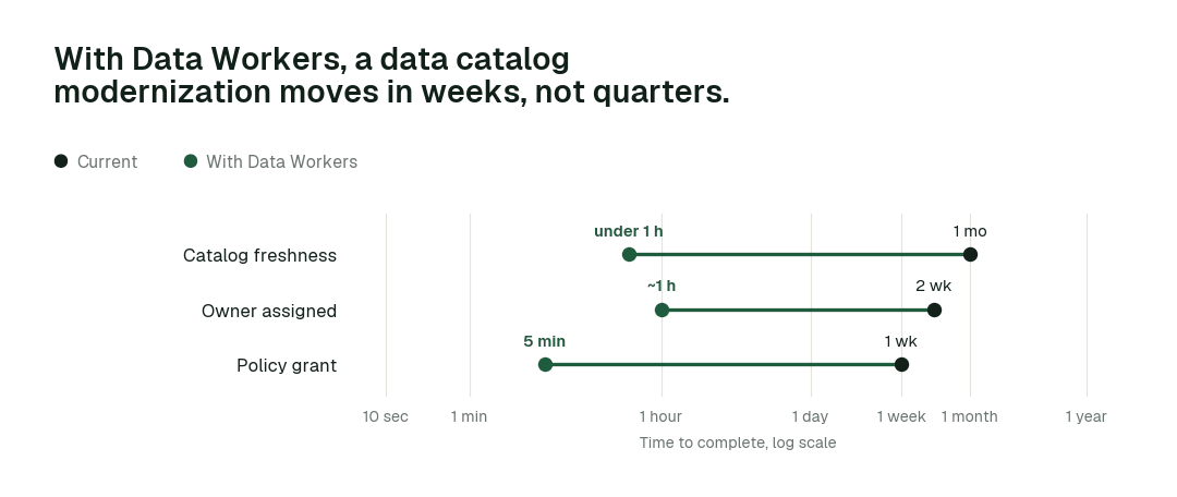 Time to complete, current practice (black) vs. with Data Workers (green). Illustrative.