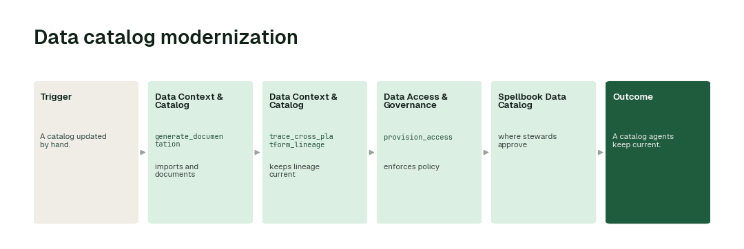 The agents behind the data catalog modernization: Data Context & Catalog agent → Data Context & Catalog agent → Data Access & Governance agent → Spellbook Data Catalog.