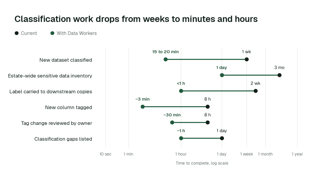 Time to complete, current practice (black) vs. with Data Workers (green). Illustrative.