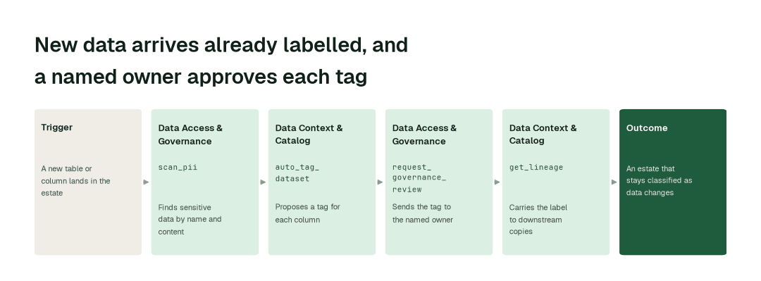 The agents behind data classification: Data Access & Governance Agent (scan_pii) → Data Context & Catalog Agent (auto_tag_dataset) → Data Access & Governance Agent (request_governance_review) → Data Context & Catalog Agent (get_lineage)