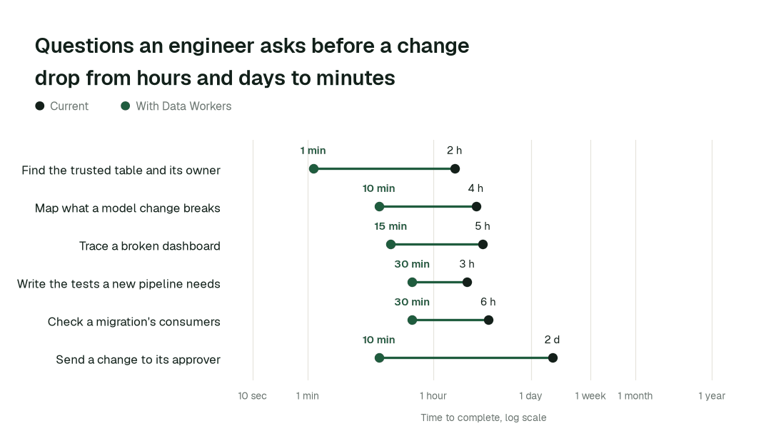 Time to complete, current practice (black) vs. with Data Workers (green). Illustrative.