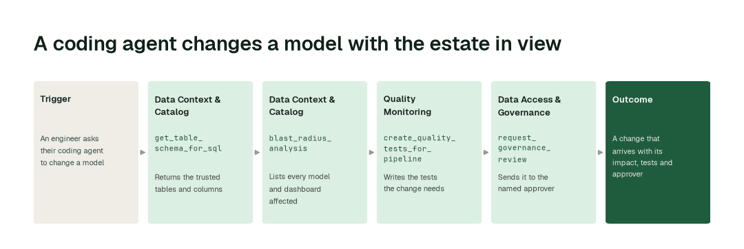 The agents behind data engineering in your coding agents: Data Context & Catalog agent (get_table_schema_for_sql) → Data Context & Catalog agent (blast_radius_analysis) → Quality Monitoring agent (create_quality_tests_for_pipeline) → Data Access & Governance agent (request_governance_review)