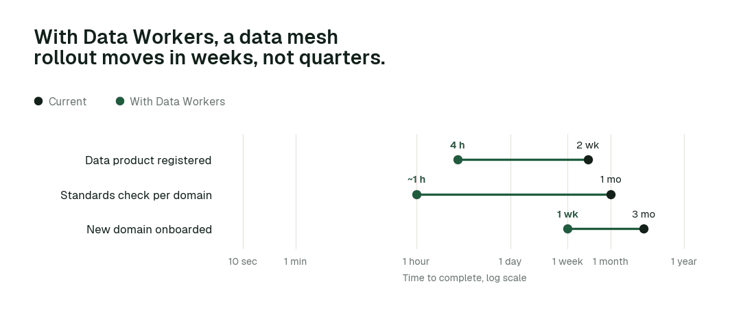 Time to complete, current practice (black) vs. with Data Workers (green). Illustrative.