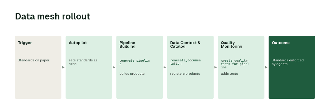 The agents behind the data mesh rollout: Autopilot → Pipeline Building agent → Data Context & Catalog agent → Quality Monitoring agent.