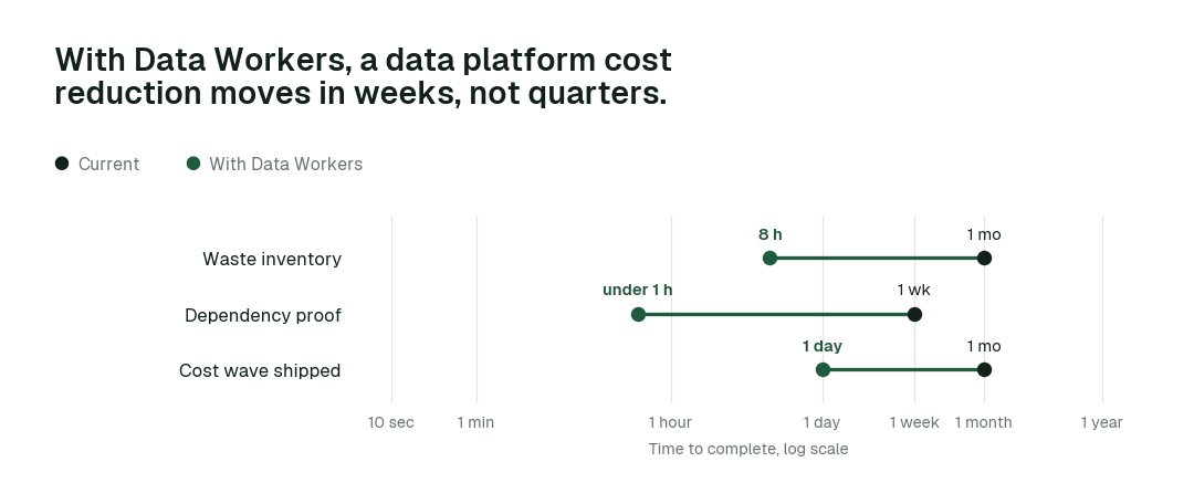 Time to complete, current practice (black) vs. with Data Workers (green). Illustrative.