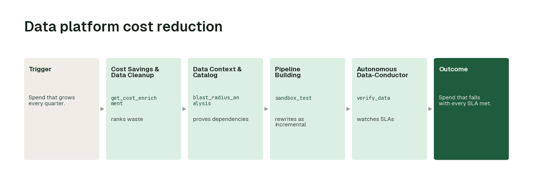 The agents behind the data platform cost reduction: Cost Savings & Data Cleanup agent → Data Context & Catalog agent → Pipeline Building agent → Autonomous Data-Conductor.